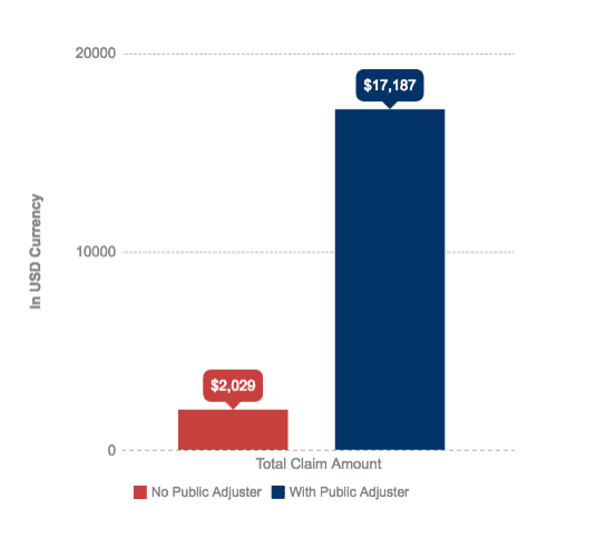 Bar chart of median claim payments: $2,029 without a public adjuster, $17,187 with one